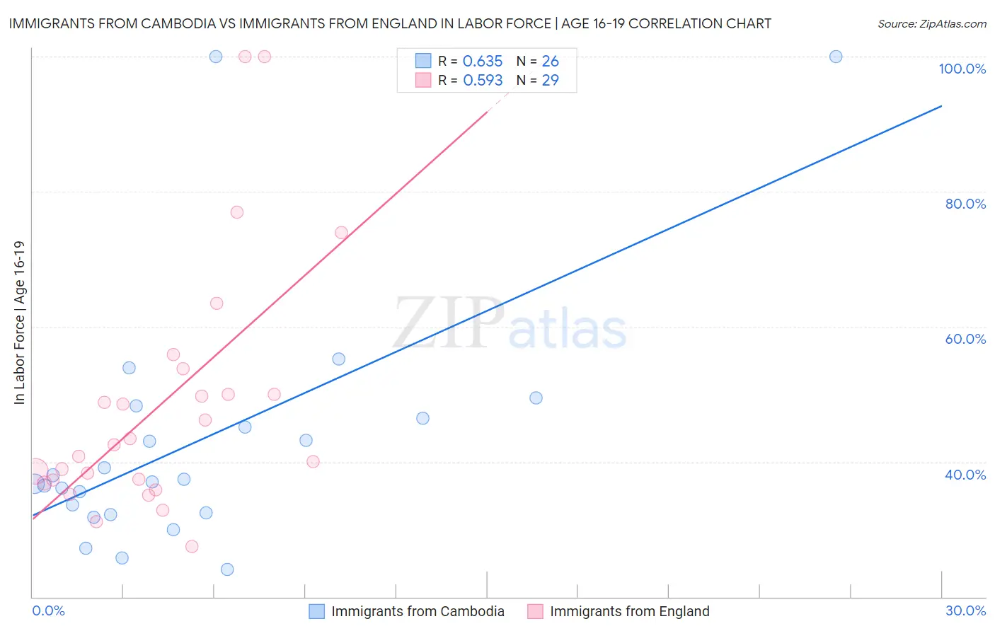 Immigrants from Cambodia vs Immigrants from England In Labor Force | Age 16-19