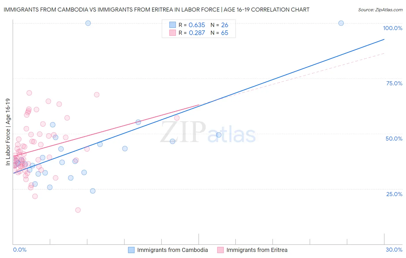 Immigrants from Cambodia vs Immigrants from Eritrea In Labor Force | Age 16-19