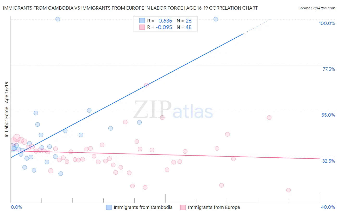 Immigrants from Cambodia vs Immigrants from Europe In Labor Force | Age 16-19