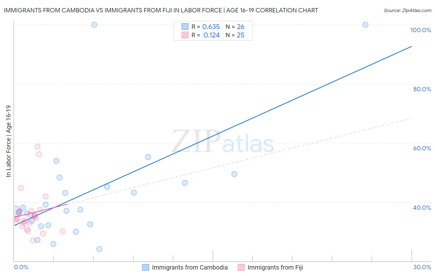 Immigrants from Cambodia vs Immigrants from Fiji In Labor Force | Age 16-19