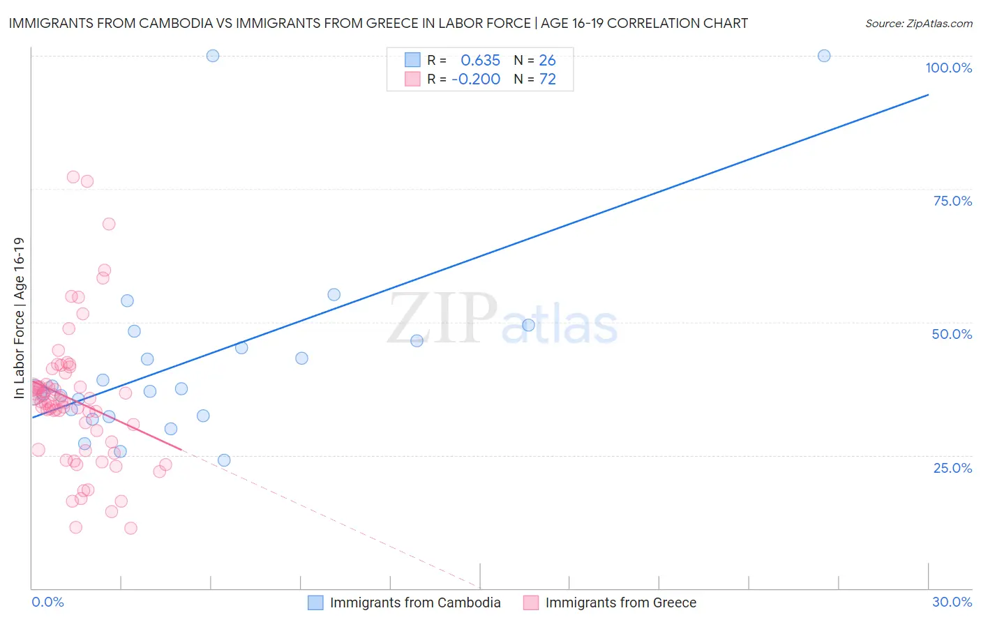 Immigrants from Cambodia vs Immigrants from Greece In Labor Force | Age 16-19