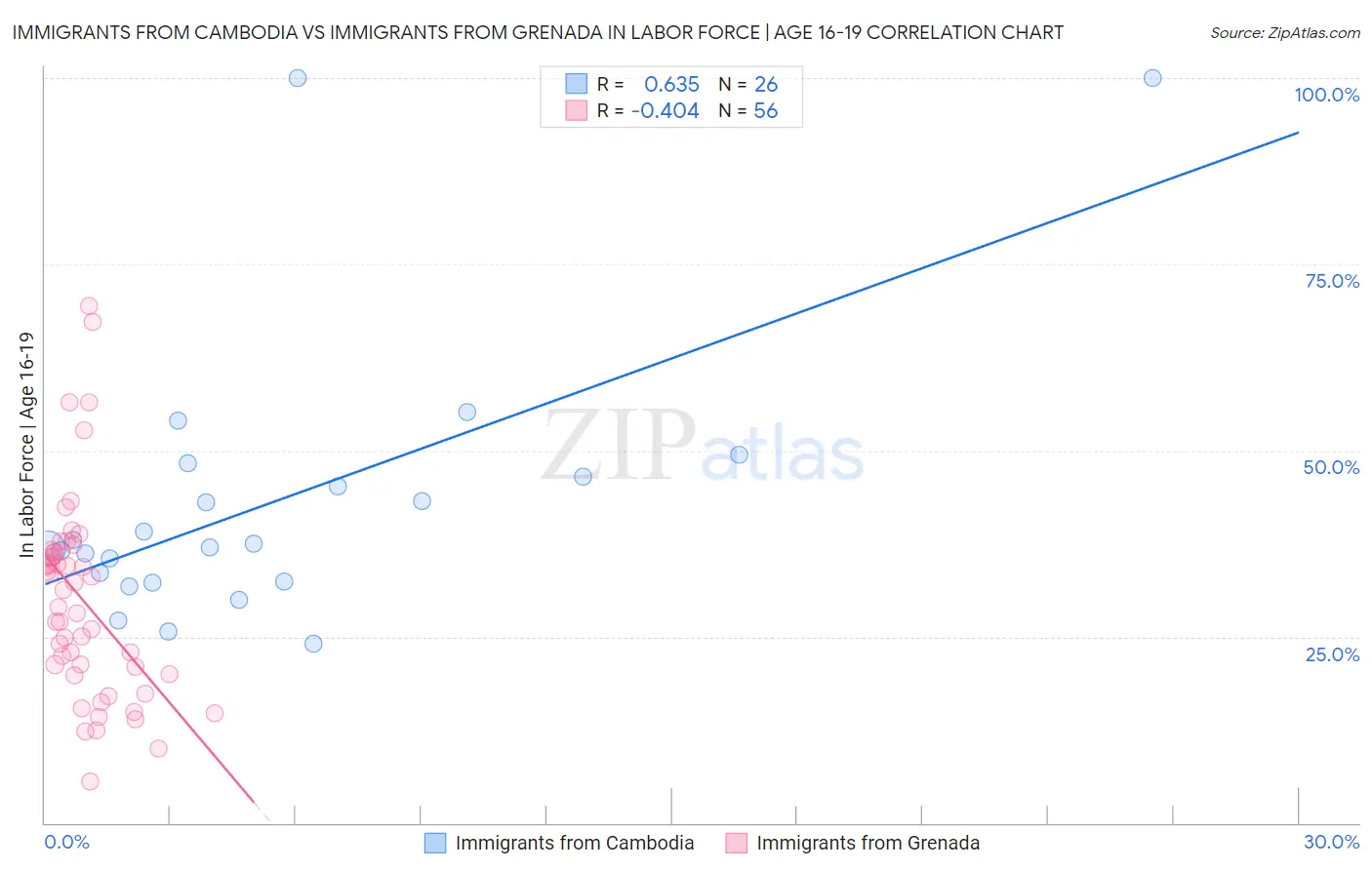Immigrants from Cambodia vs Immigrants from Grenada In Labor Force | Age 16-19