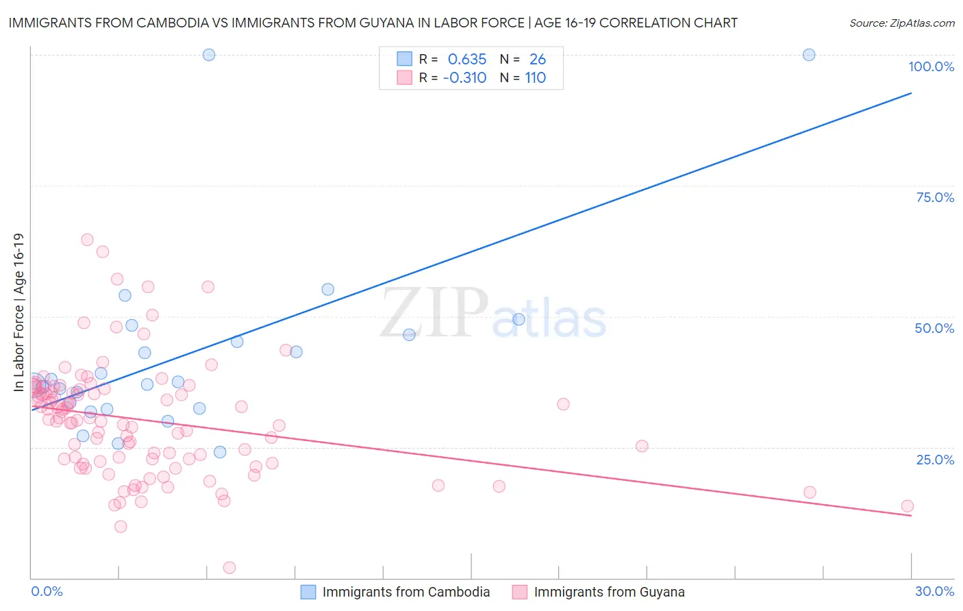 Immigrants from Cambodia vs Immigrants from Guyana In Labor Force | Age 16-19