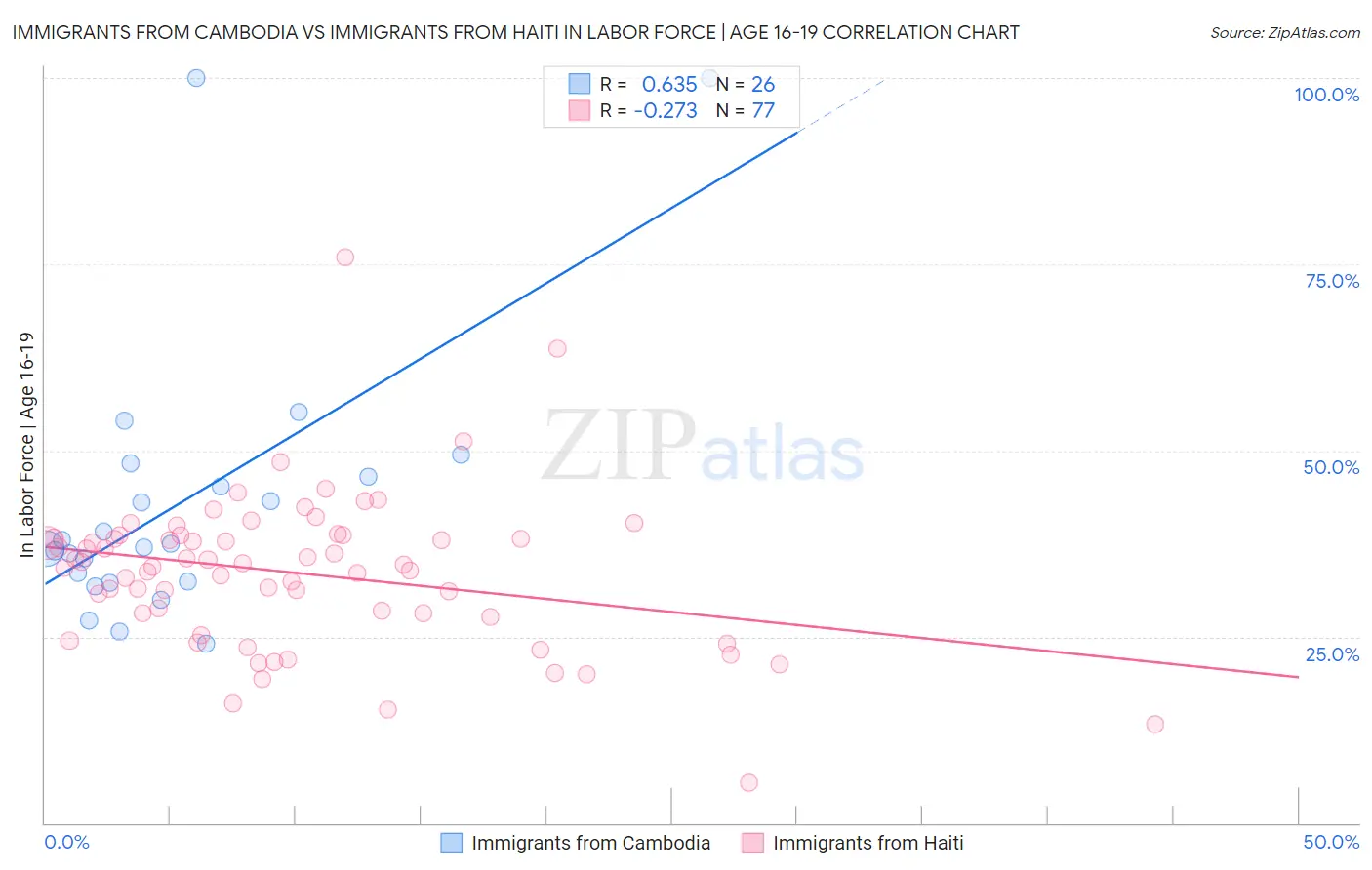 Immigrants from Cambodia vs Immigrants from Haiti In Labor Force | Age 16-19