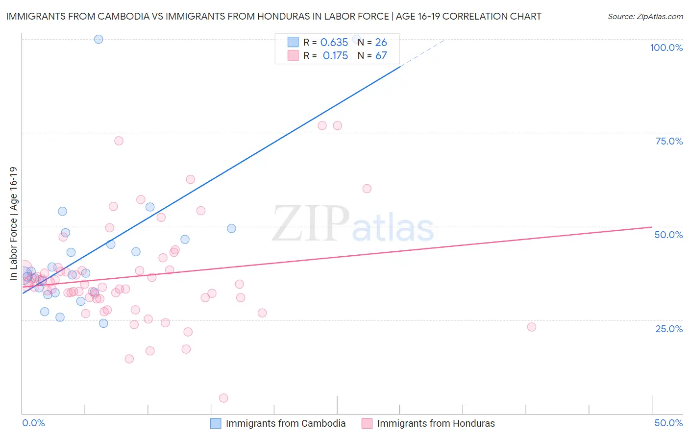 Immigrants from Cambodia vs Immigrants from Honduras In Labor Force | Age 16-19