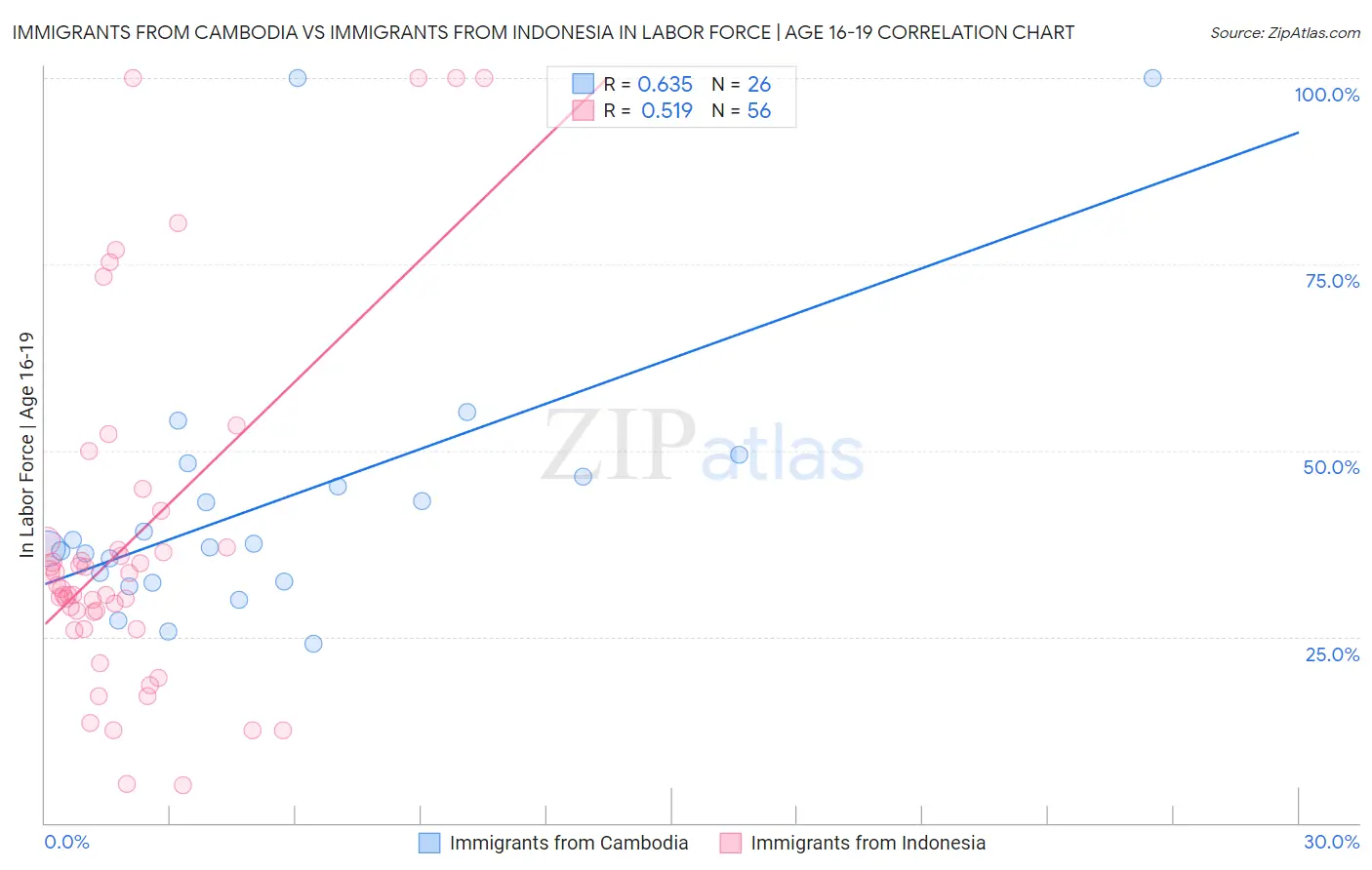 Immigrants from Cambodia vs Immigrants from Indonesia In Labor Force | Age 16-19