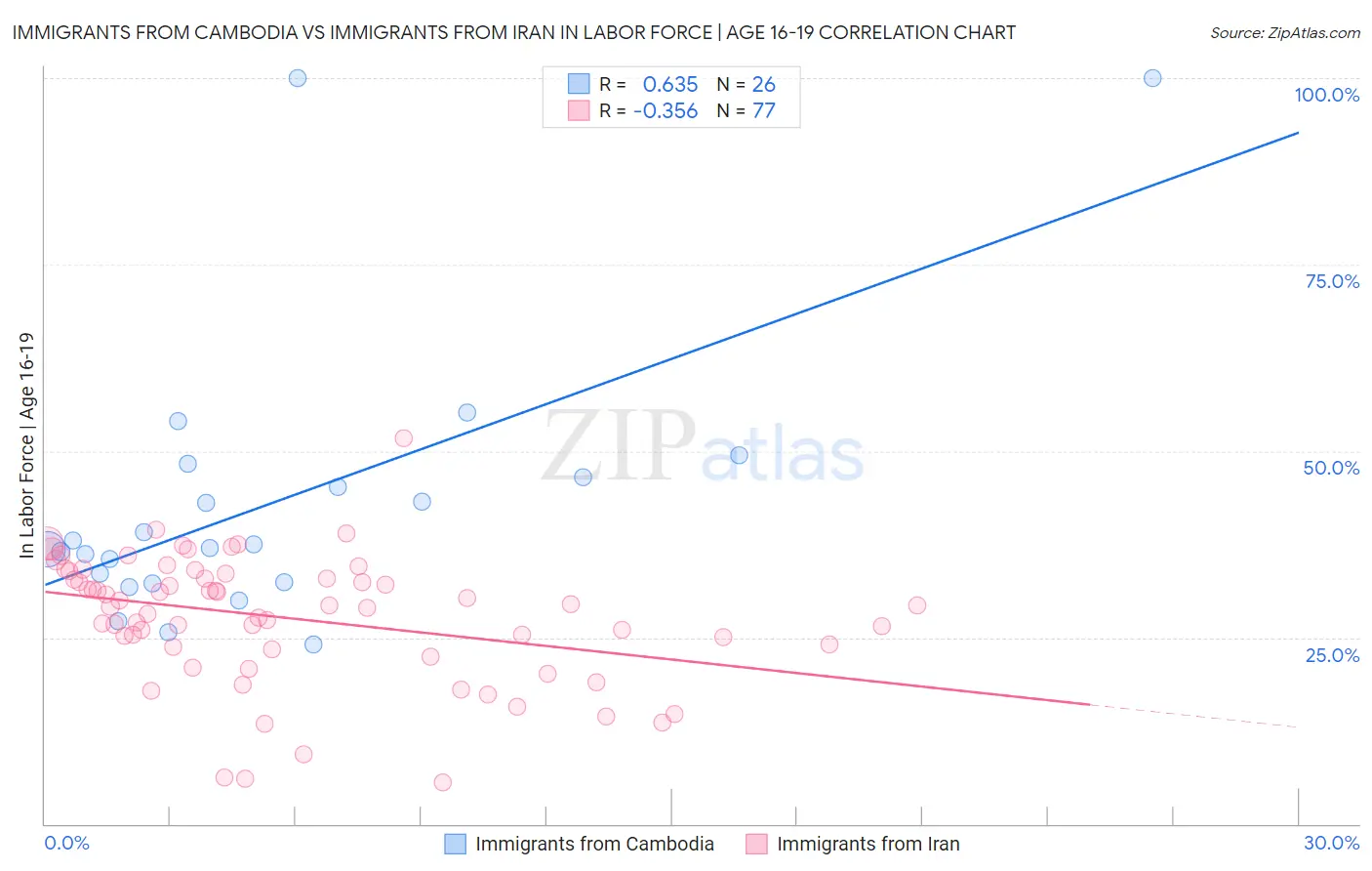Immigrants from Cambodia vs Immigrants from Iran In Labor Force | Age 16-19