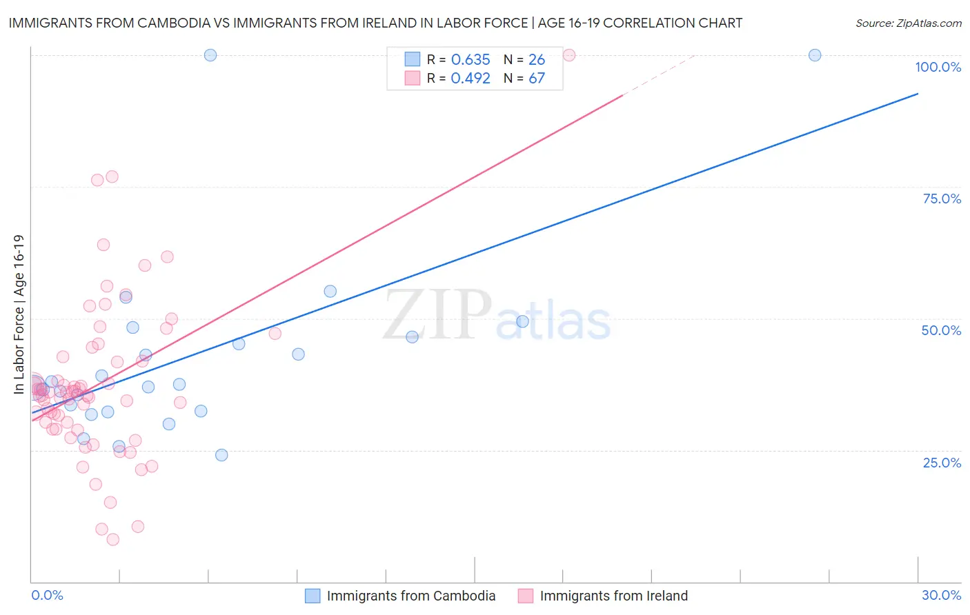 Immigrants from Cambodia vs Immigrants from Ireland In Labor Force | Age 16-19