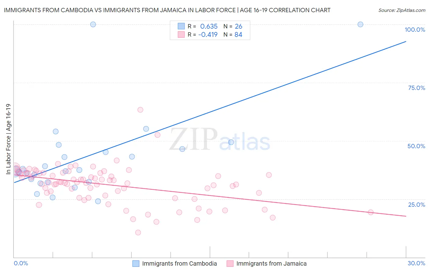 Immigrants from Cambodia vs Immigrants from Jamaica In Labor Force | Age 16-19