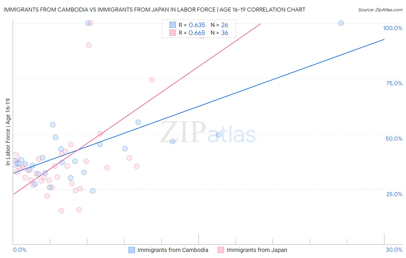 Immigrants from Cambodia vs Immigrants from Japan In Labor Force | Age 16-19