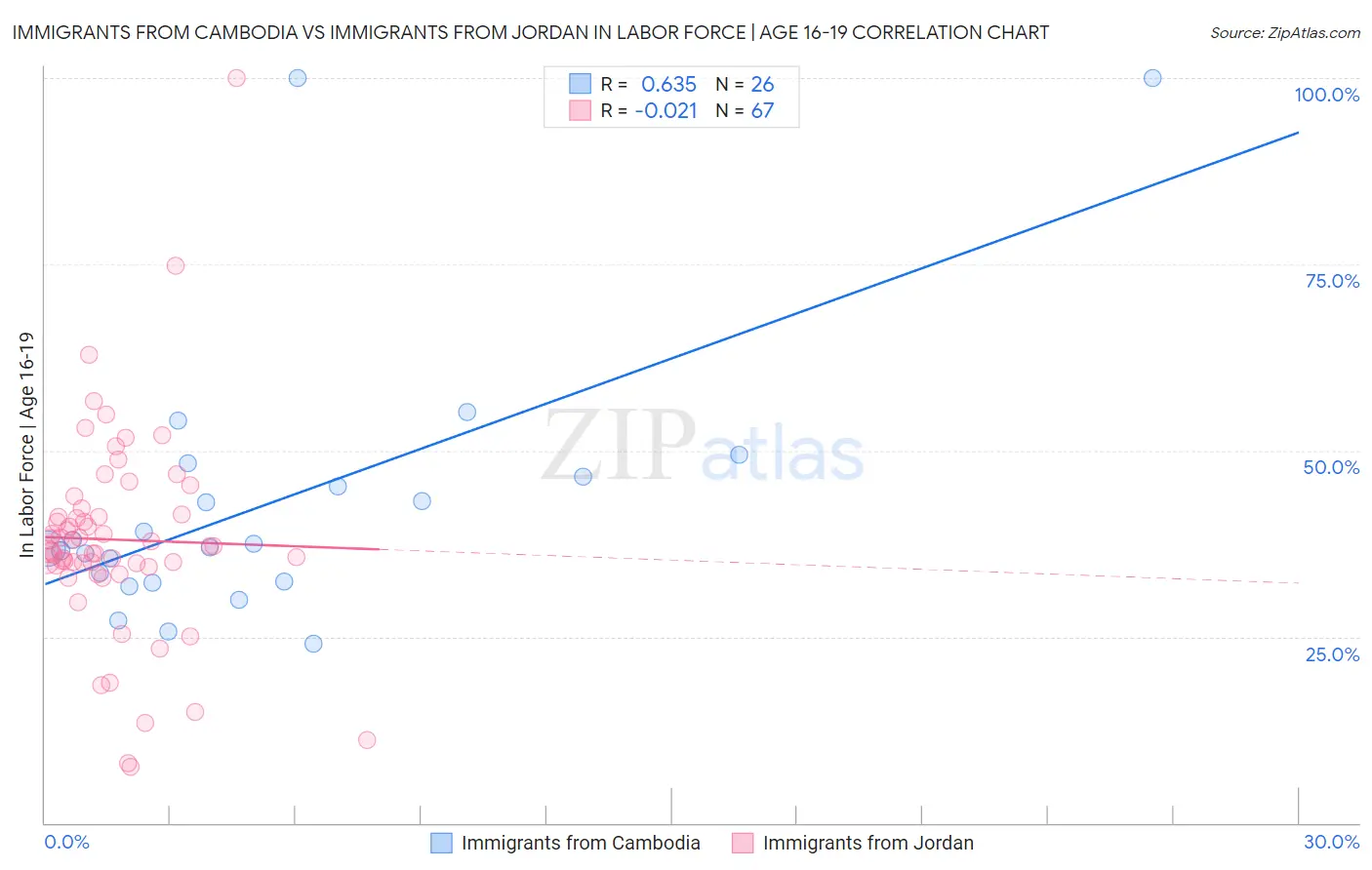 Immigrants from Cambodia vs Immigrants from Jordan In Labor Force | Age 16-19