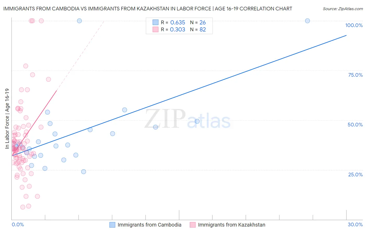 Immigrants from Cambodia vs Immigrants from Kazakhstan In Labor Force | Age 16-19