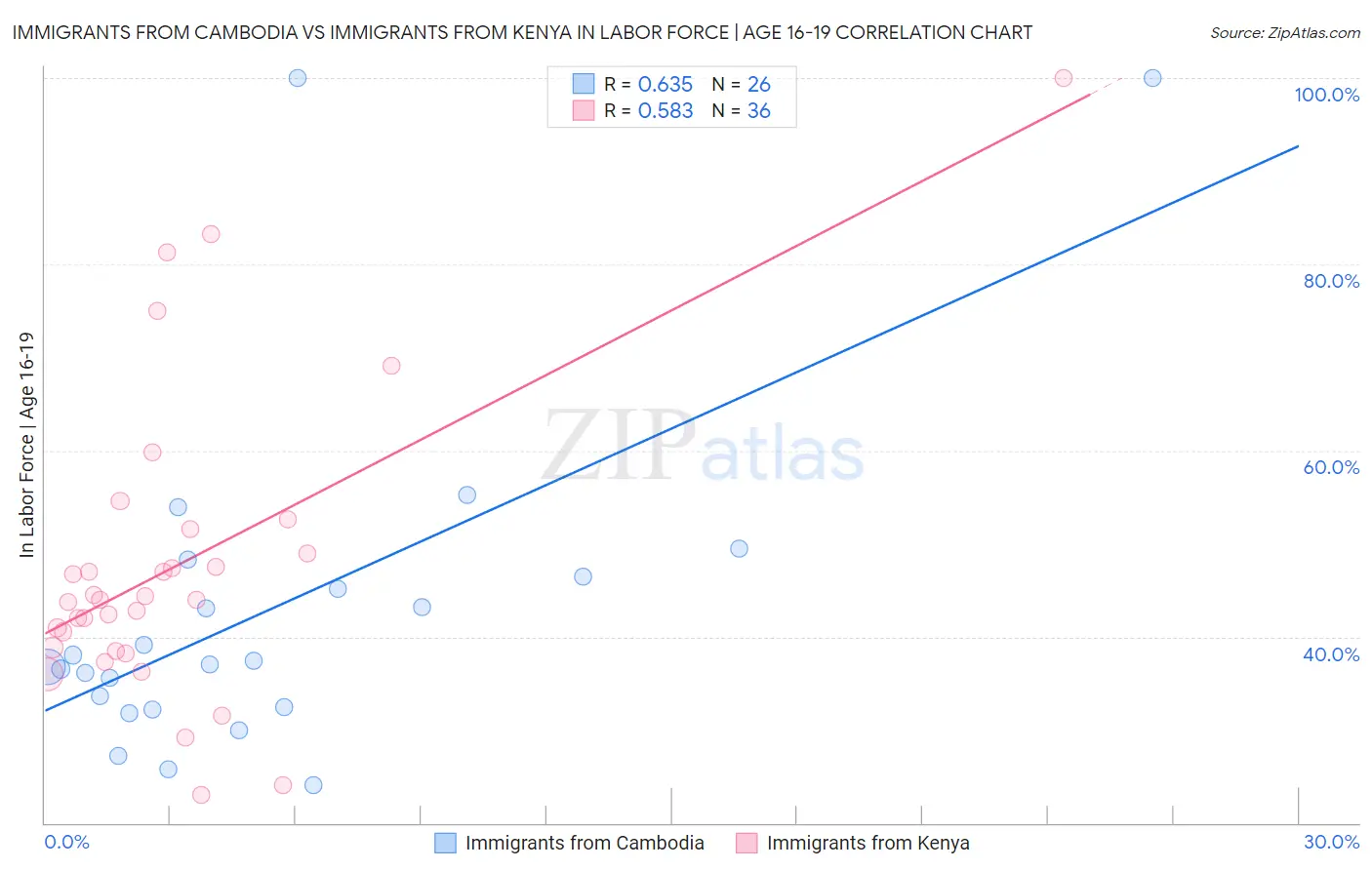 Immigrants from Cambodia vs Immigrants from Kenya In Labor Force | Age 16-19