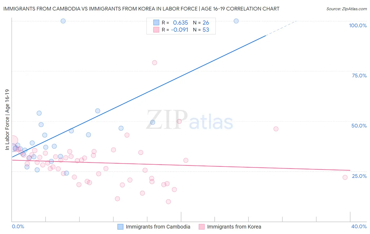 Immigrants from Cambodia vs Immigrants from Korea In Labor Force | Age 16-19