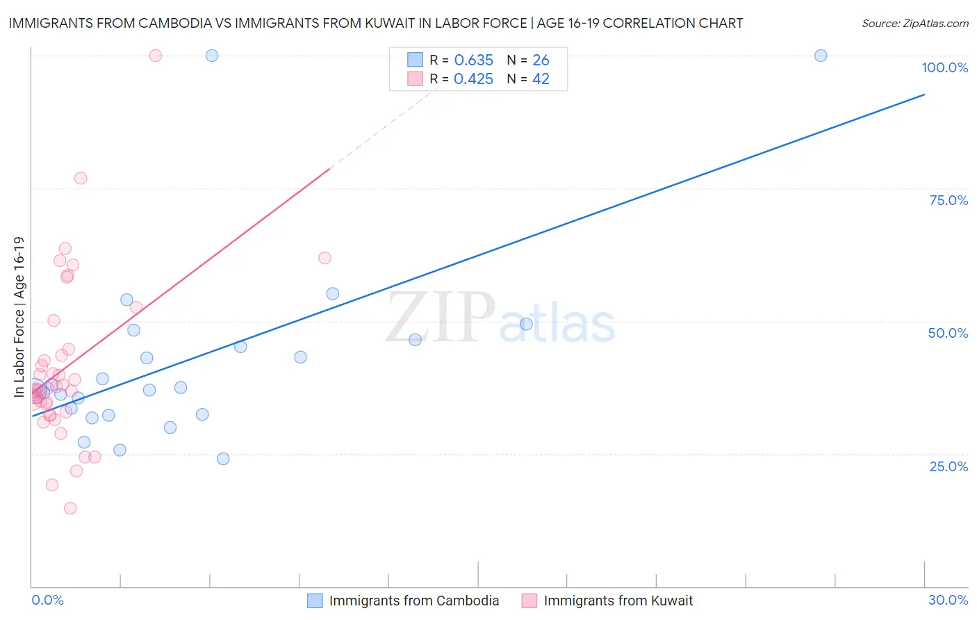 Immigrants from Cambodia vs Immigrants from Kuwait In Labor Force | Age 16-19