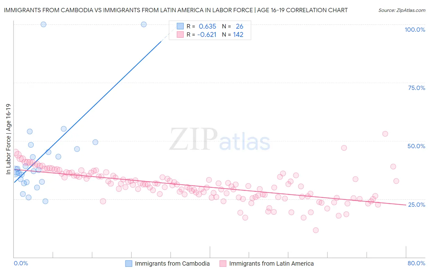 Immigrants from Cambodia vs Immigrants from Latin America In Labor Force | Age 16-19