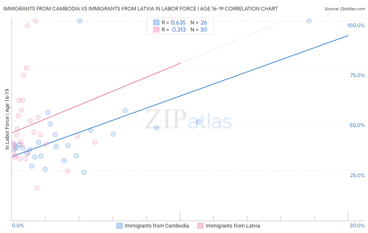 Immigrants from Cambodia vs Immigrants from Latvia In Labor Force | Age 16-19