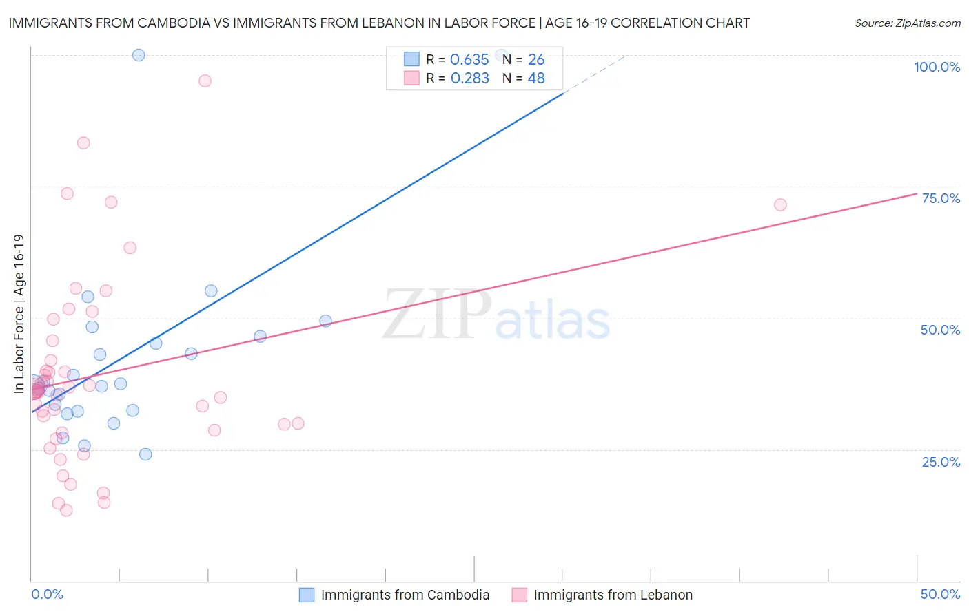 Immigrants from Cambodia vs Immigrants from Lebanon In Labor Force | Age 16-19