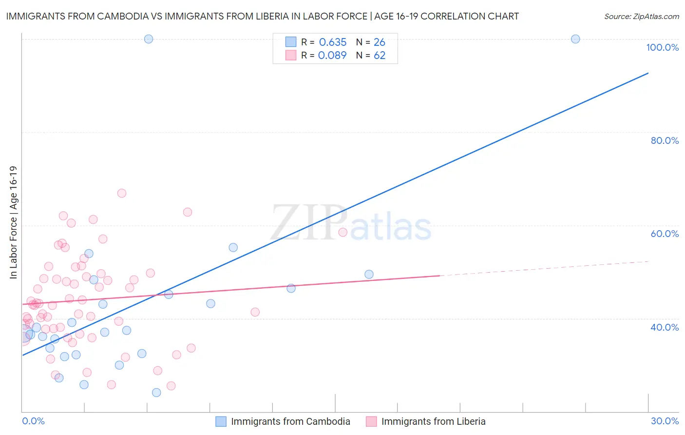 Immigrants from Cambodia vs Immigrants from Liberia In Labor Force | Age 16-19