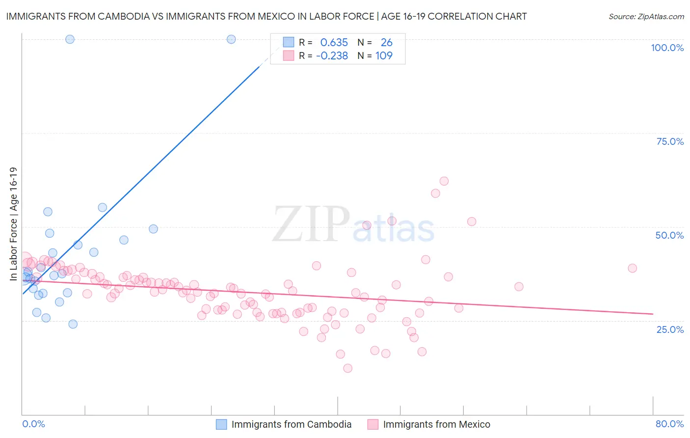 Immigrants from Cambodia vs Immigrants from Mexico In Labor Force | Age 16-19