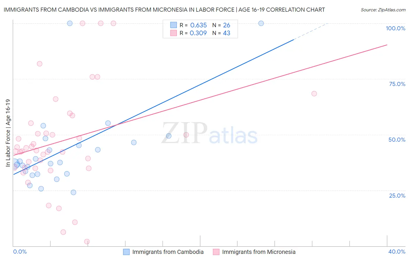 Immigrants from Cambodia vs Immigrants from Micronesia In Labor Force | Age 16-19
