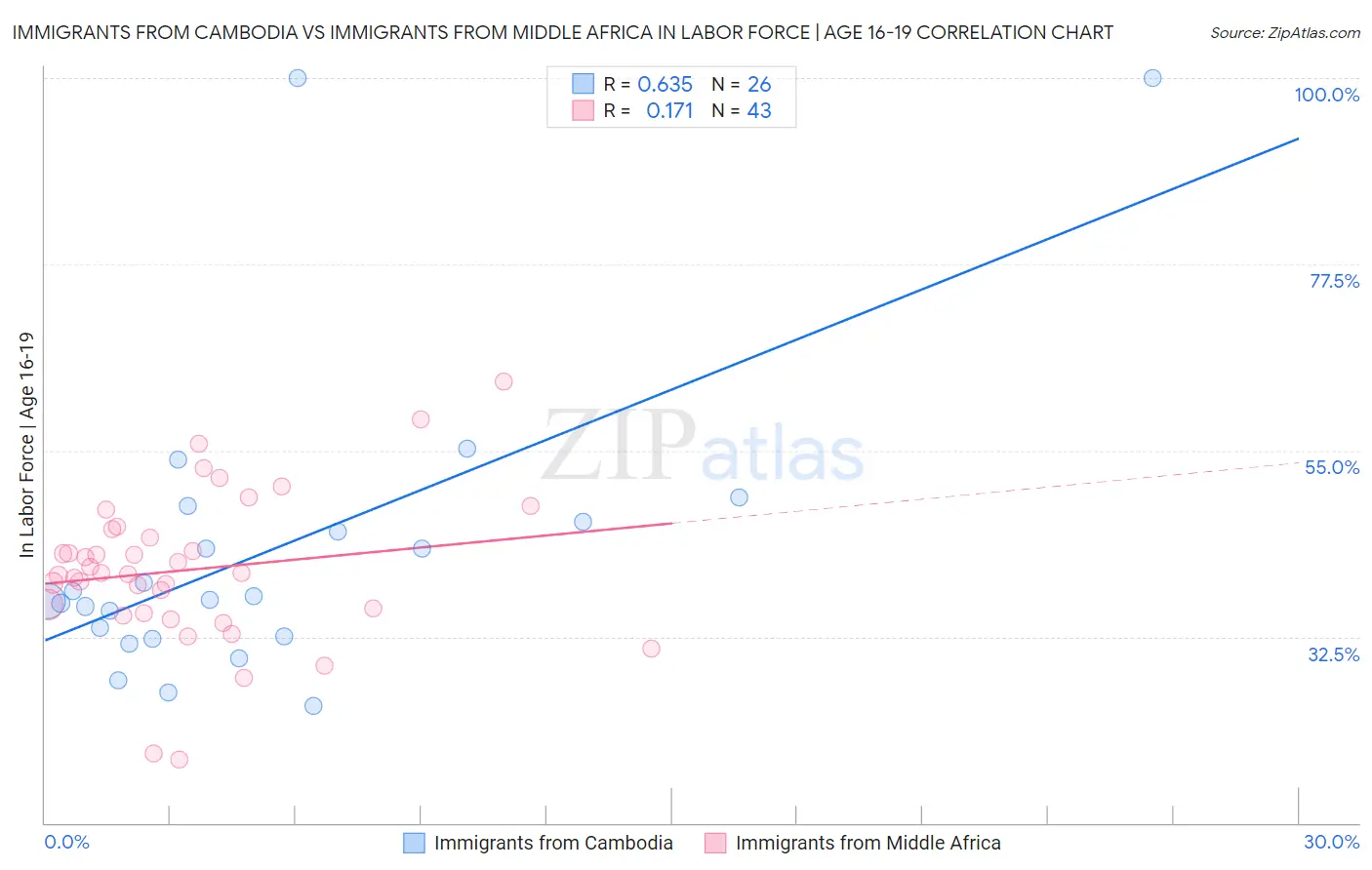Immigrants from Cambodia vs Immigrants from Middle Africa In Labor Force | Age 16-19