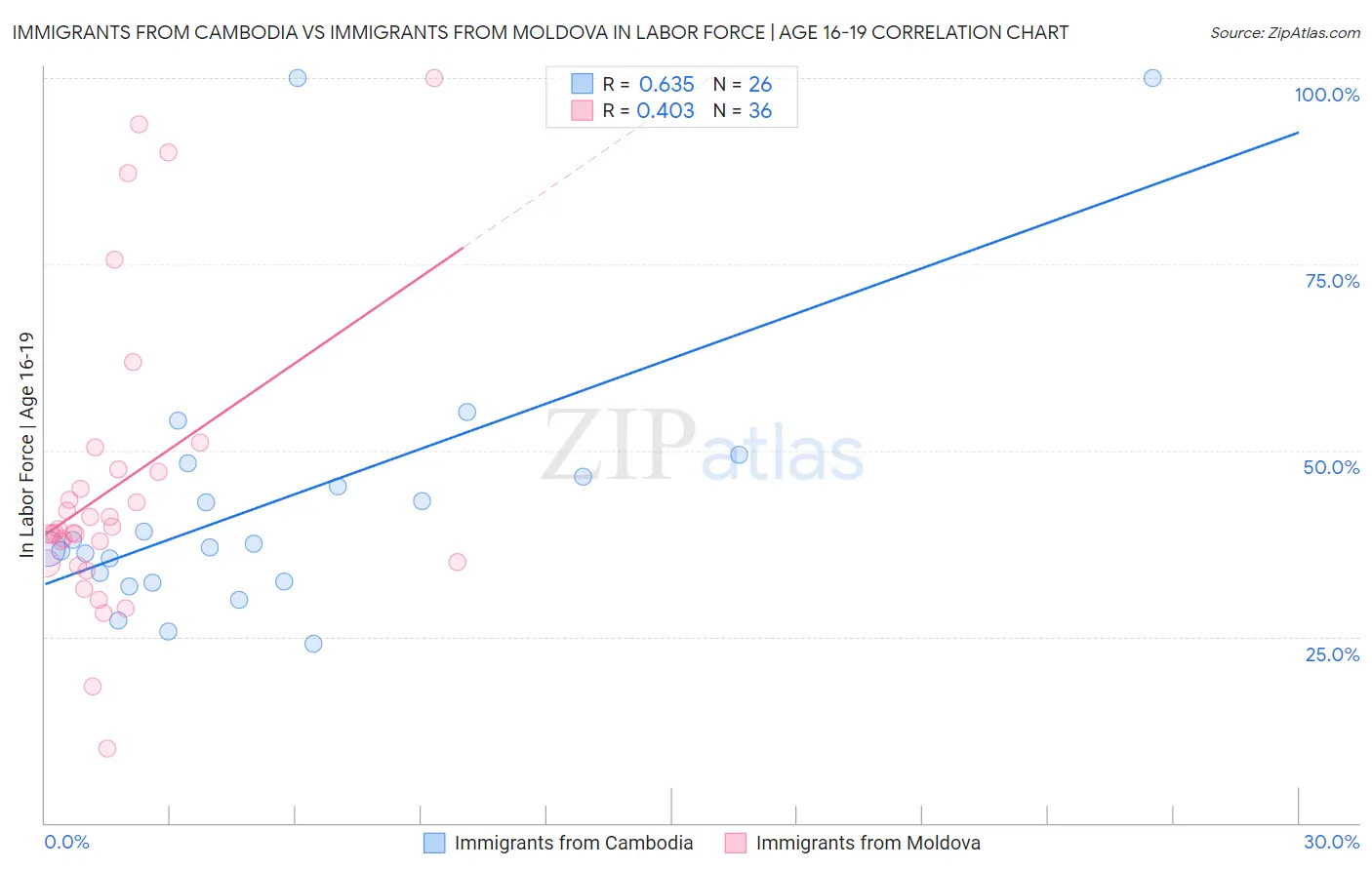 Immigrants from Cambodia vs Immigrants from Moldova In Labor Force | Age 16-19