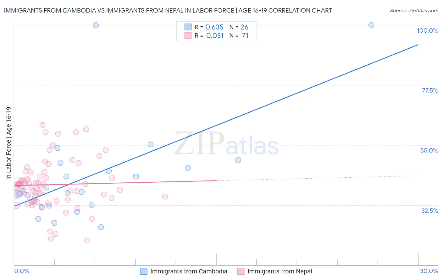 Immigrants from Cambodia vs Immigrants from Nepal In Labor Force | Age 16-19