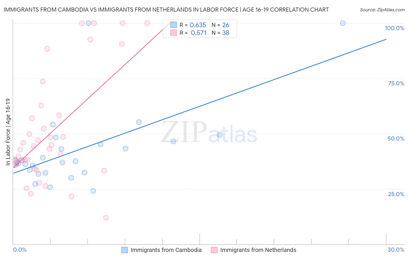 Immigrants from Cambodia vs Immigrants from Netherlands In Labor Force | Age 16-19