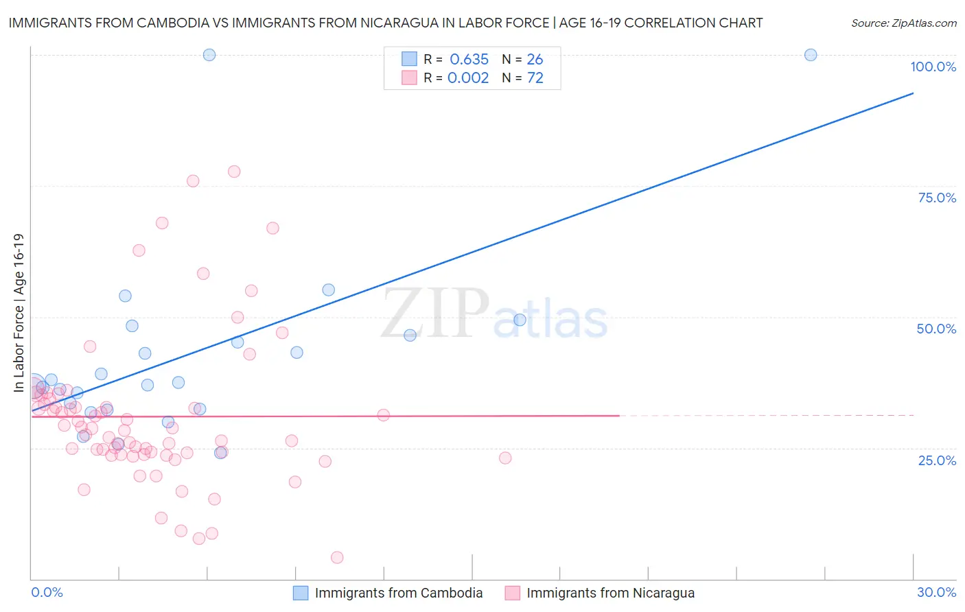 Immigrants from Cambodia vs Immigrants from Nicaragua In Labor Force | Age 16-19