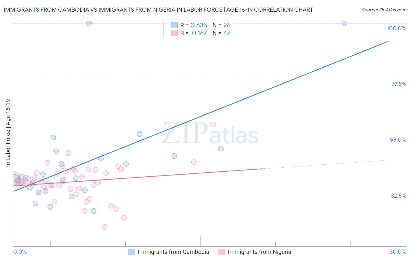 Immigrants from Cambodia vs Immigrants from Nigeria In Labor Force | Age 16-19
