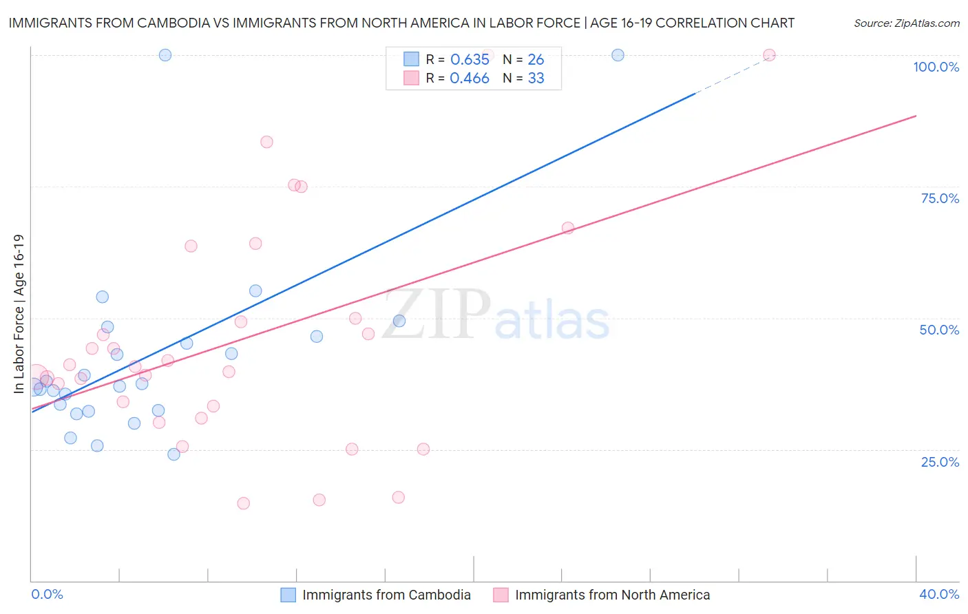 Immigrants from Cambodia vs Immigrants from North America In Labor Force | Age 16-19