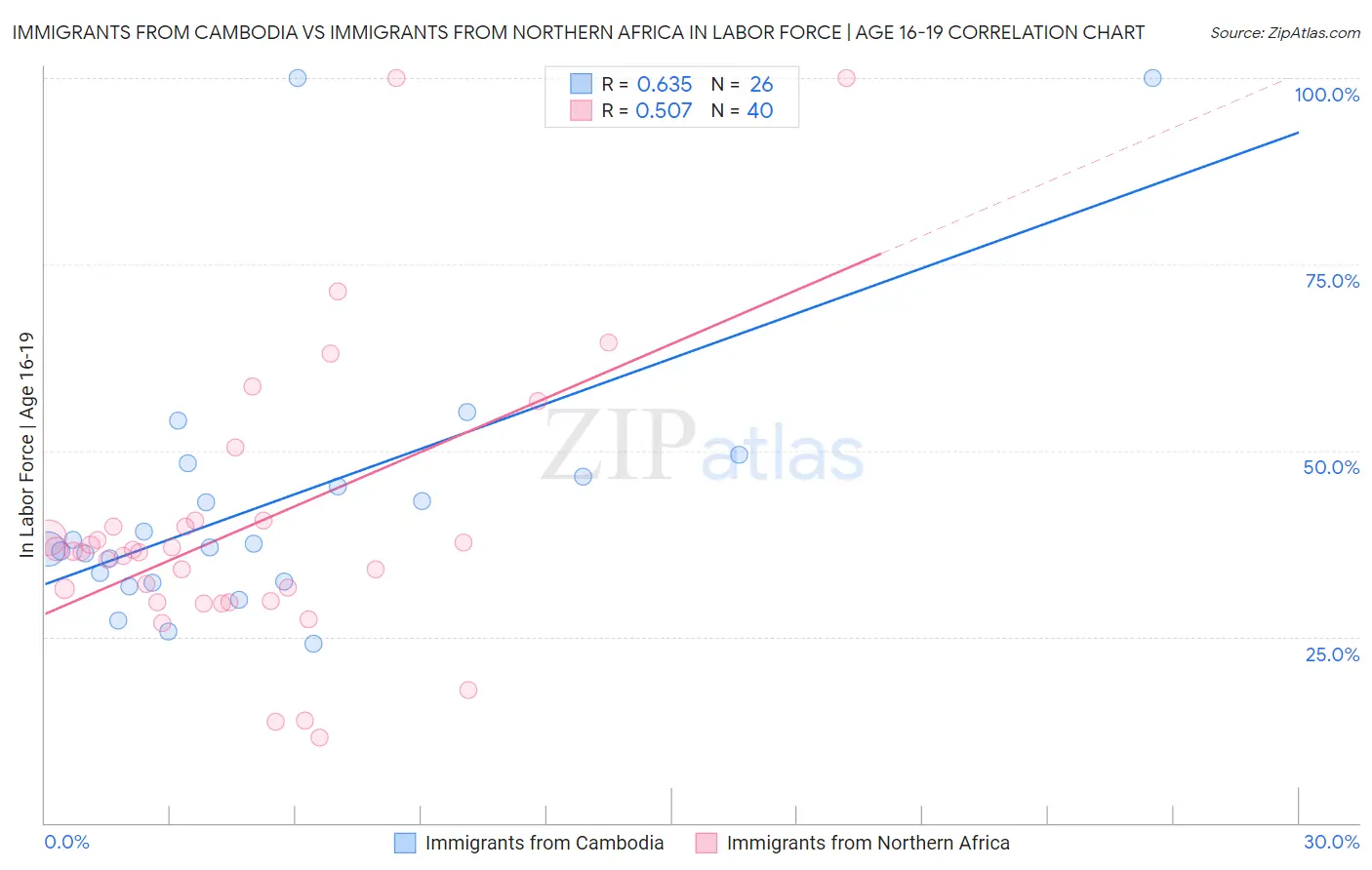 Immigrants from Cambodia vs Immigrants from Northern Africa In Labor Force | Age 16-19