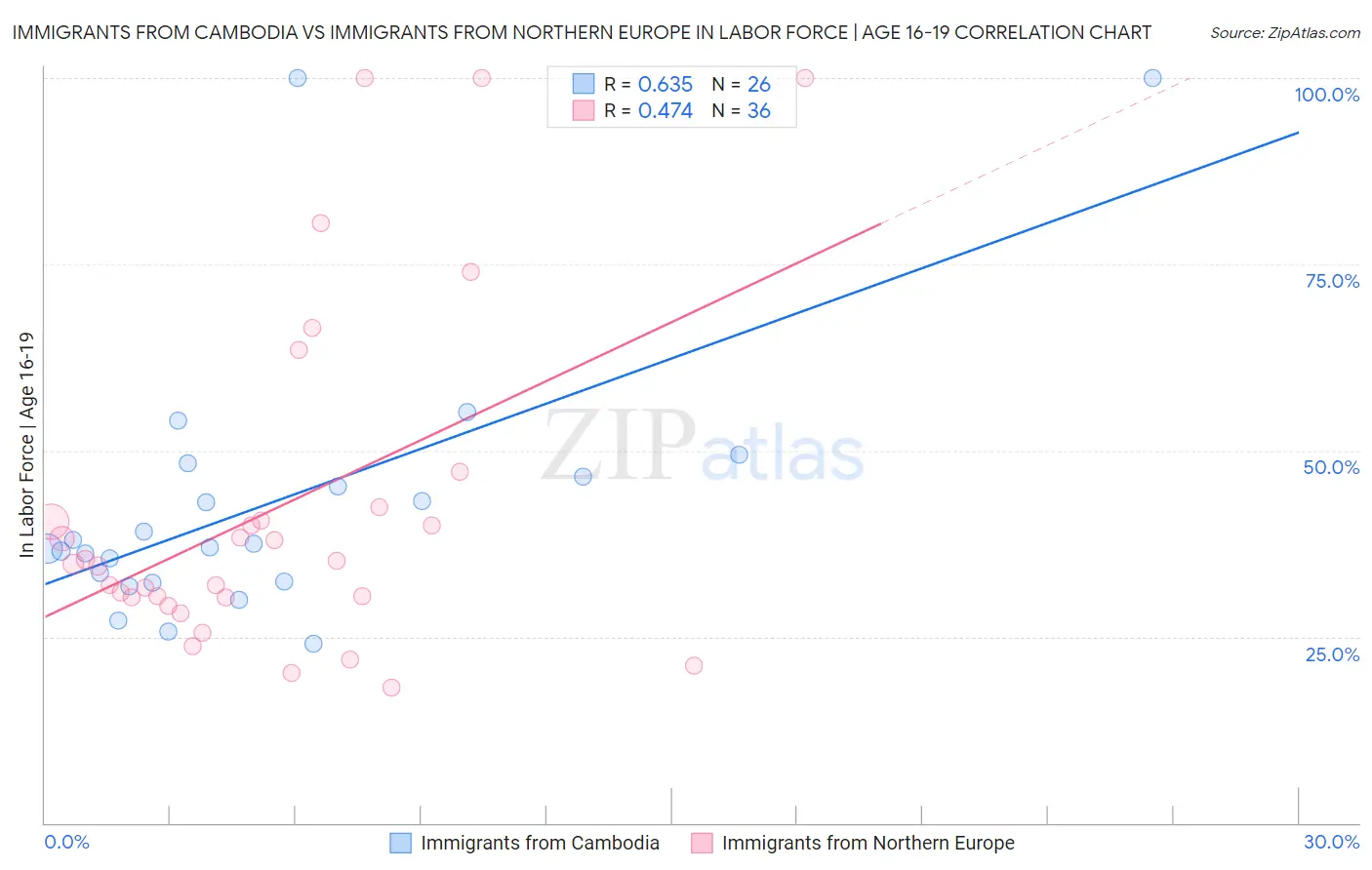 Immigrants from Cambodia vs Immigrants from Northern Europe In Labor Force | Age 16-19