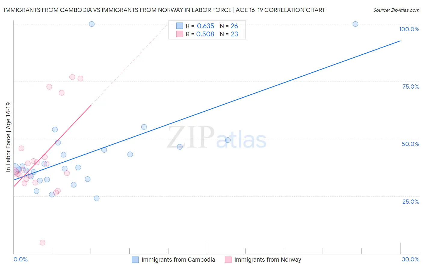 Immigrants from Cambodia vs Immigrants from Norway In Labor Force | Age 16-19
