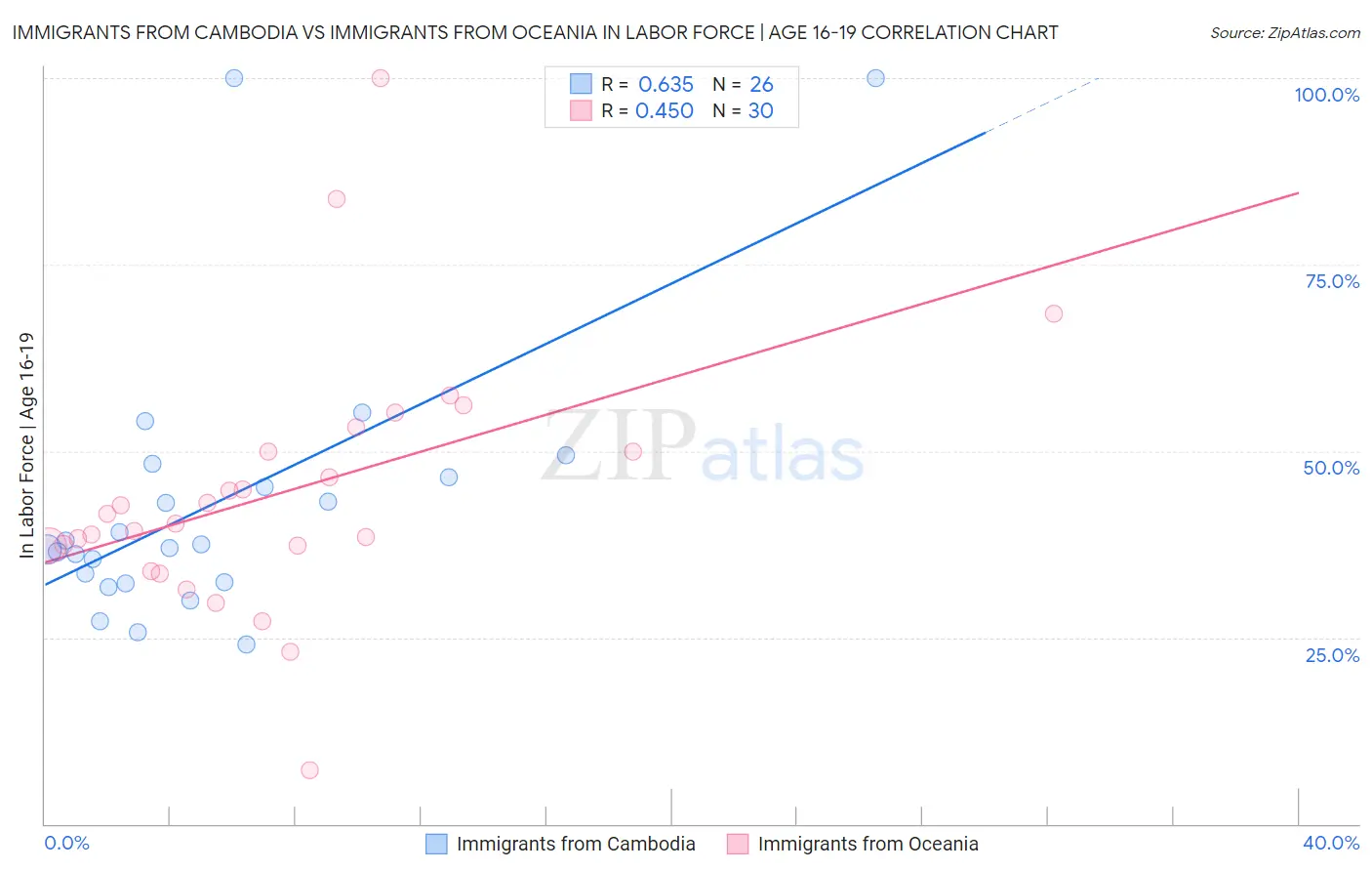 Immigrants from Cambodia vs Immigrants from Oceania In Labor Force | Age 16-19