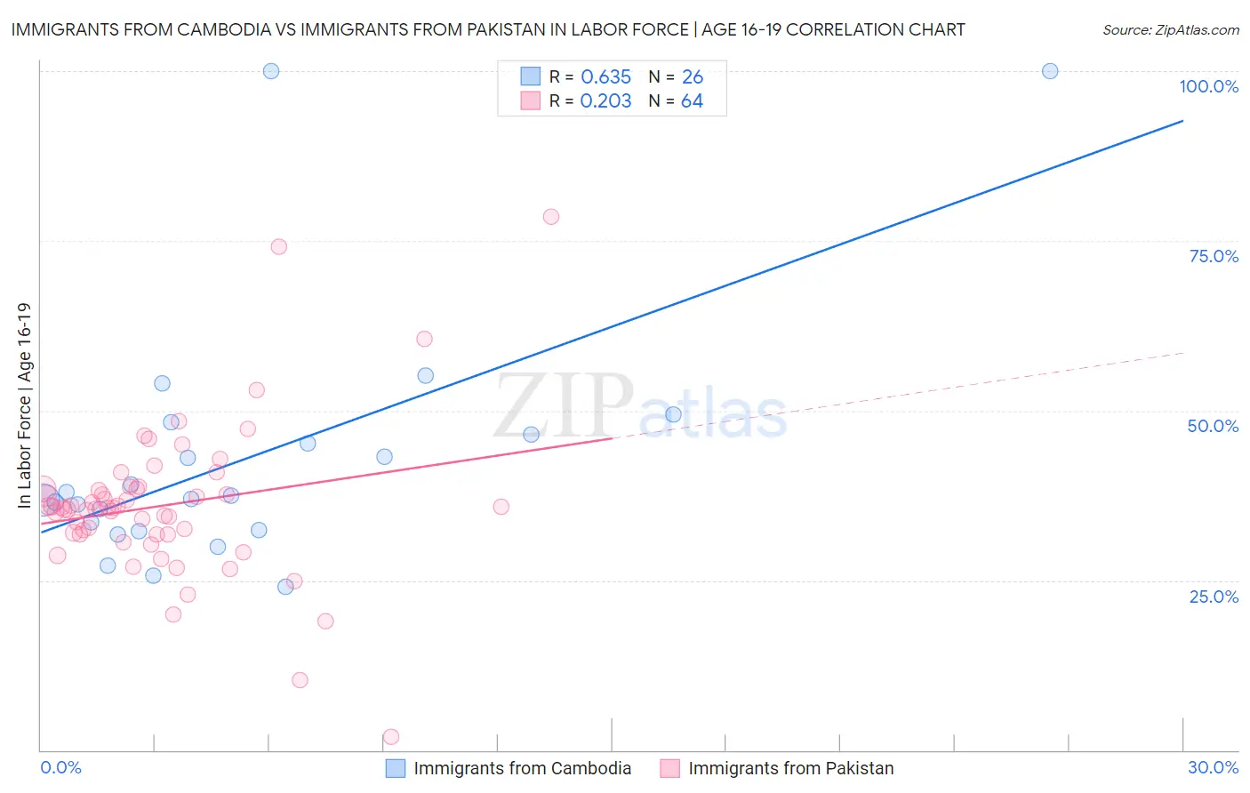 Immigrants from Cambodia vs Immigrants from Pakistan In Labor Force | Age 16-19