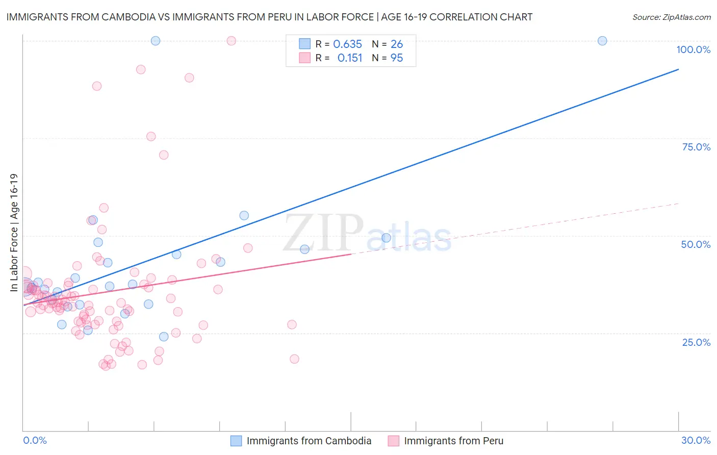 Immigrants from Cambodia vs Immigrants from Peru In Labor Force | Age 16-19