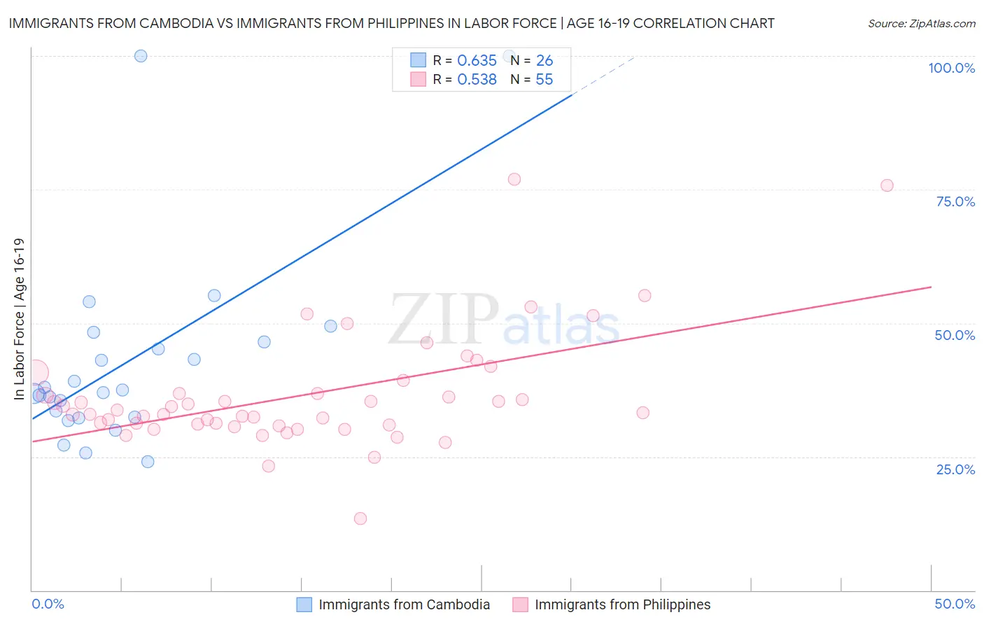 Immigrants from Cambodia vs Immigrants from Philippines In Labor Force | Age 16-19