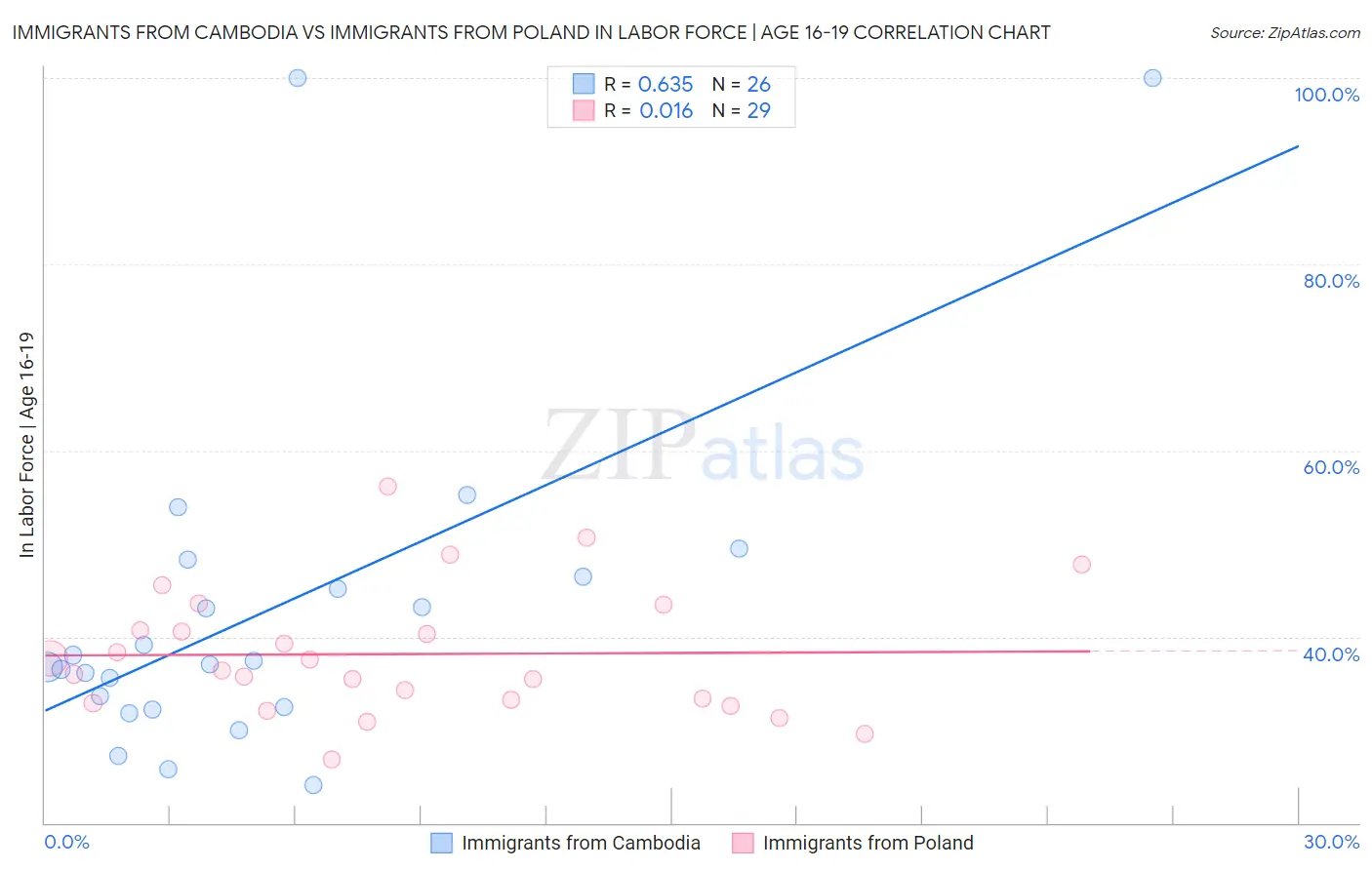 Immigrants from Cambodia vs Immigrants from Poland In Labor Force | Age 16-19