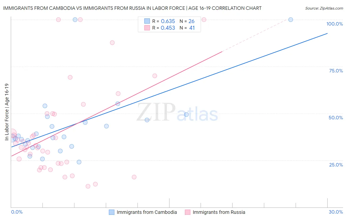 Immigrants from Cambodia vs Immigrants from Russia In Labor Force | Age 16-19
