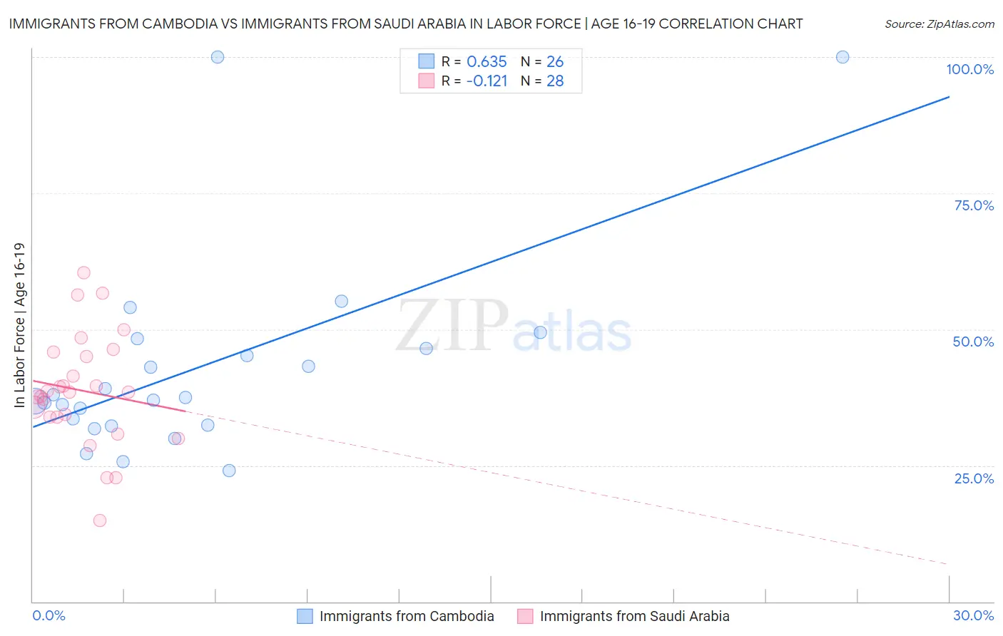 Immigrants from Cambodia vs Immigrants from Saudi Arabia In Labor Force | Age 16-19