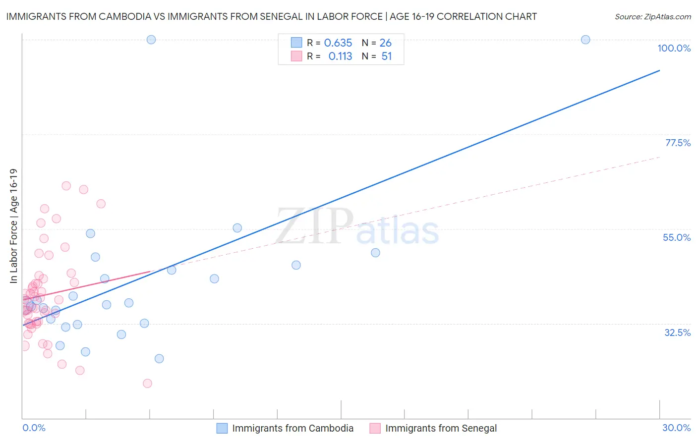 Immigrants from Cambodia vs Immigrants from Senegal In Labor Force | Age 16-19