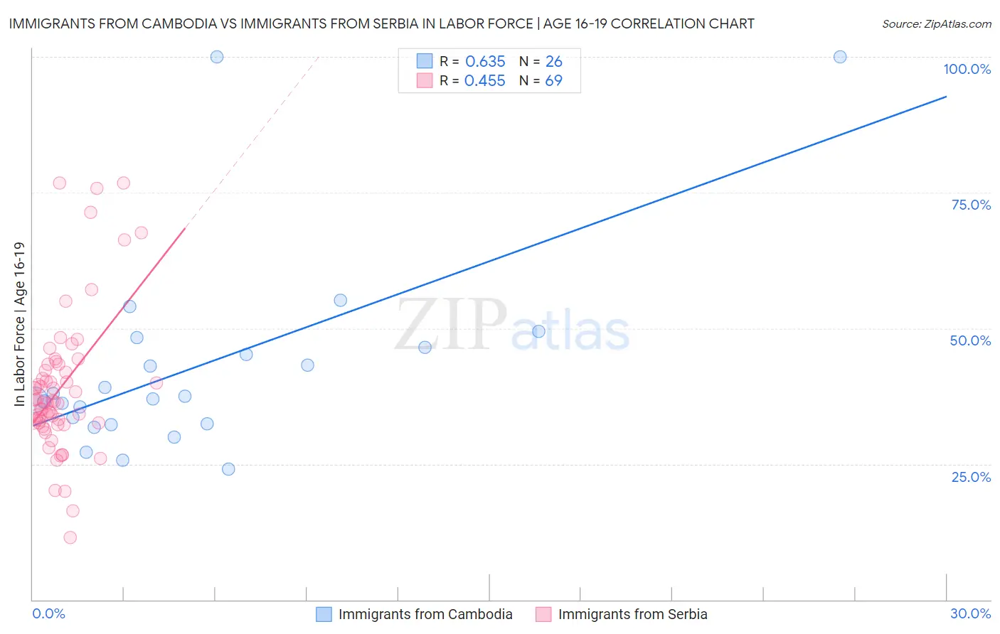 Immigrants from Cambodia vs Immigrants from Serbia In Labor Force | Age 16-19