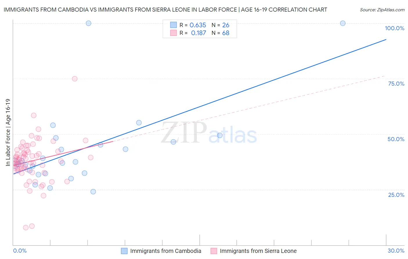 Immigrants from Cambodia vs Immigrants from Sierra Leone In Labor Force | Age 16-19