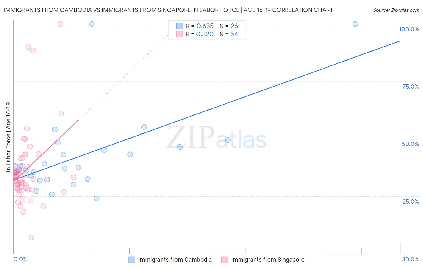 Immigrants from Cambodia vs Immigrants from Singapore In Labor Force | Age 16-19
