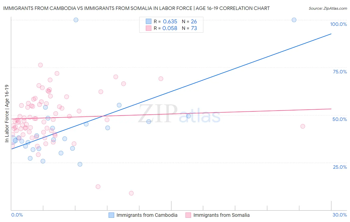 Immigrants from Cambodia vs Immigrants from Somalia In Labor Force | Age 16-19