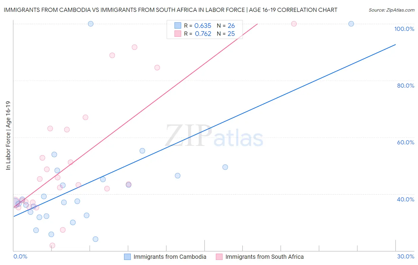 Immigrants from Cambodia vs Immigrants from South Africa In Labor Force | Age 16-19
