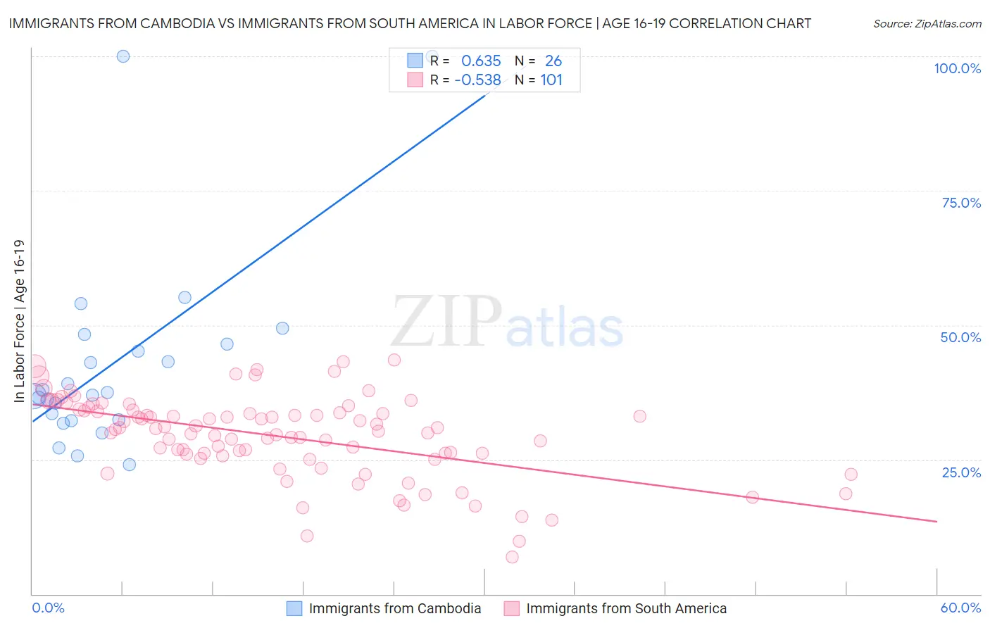 Immigrants from Cambodia vs Immigrants from South America In Labor Force | Age 16-19