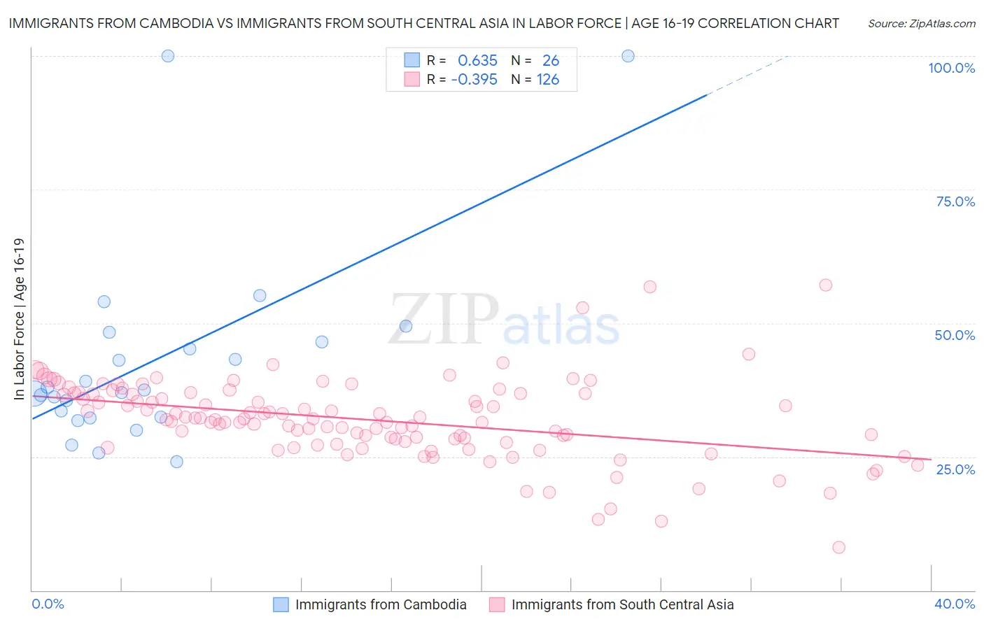 Immigrants from Cambodia vs Immigrants from South Central Asia In Labor Force | Age 16-19